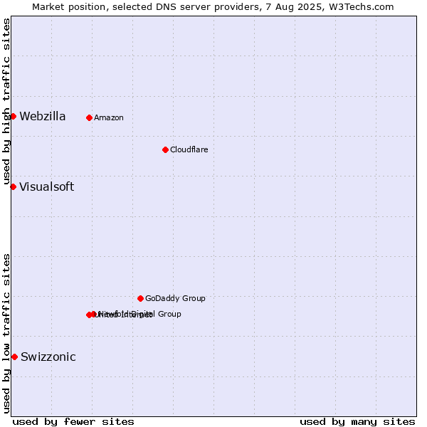 Market position of Swizzonic vs. Visualsoft vs. Webzilla