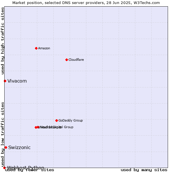 Market position of Swizzonic vs. Vivacom vs. Webhost Python