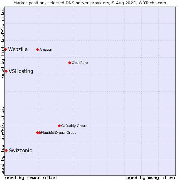 Market position of Swizzonic vs. VSHosting vs. Webzilla