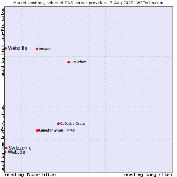 Market position of Swizzonic vs. Webzilla vs. Web.de