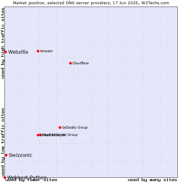 Market position of Swizzonic vs. Webzilla vs. Webhost Python