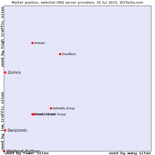 Market position of Zomro vs. Swizzonic vs. Webhost Python