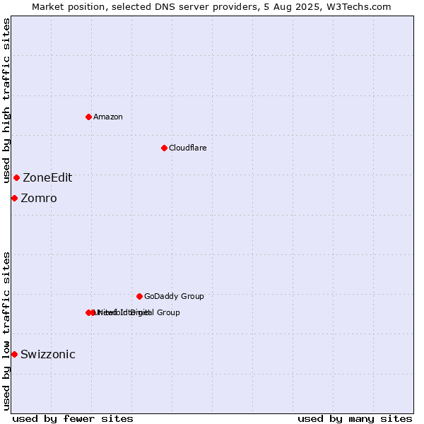 Market position of ZoneEdit vs. Zomro vs. Swizzonic