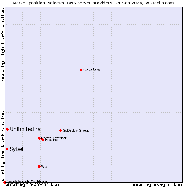 Market position of Unlimited.rs vs. Sybell vs. Webhost Python