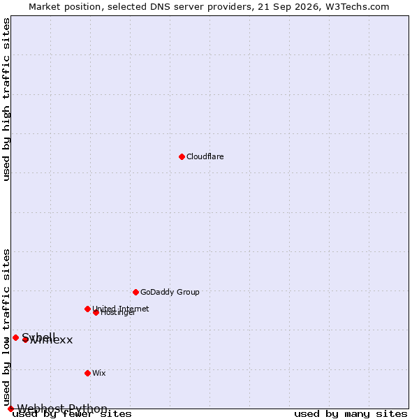 Market position of Vimexx vs. Sybell vs. Webhost Python