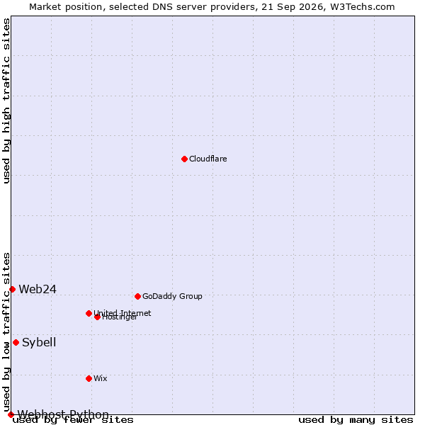 Market position of Sybell vs. Web24 vs. Webhost Python