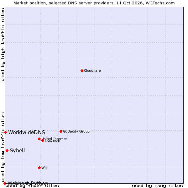 Market position of Sybell vs. WorldwideDNS vs. Webhost Python