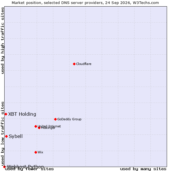 Market position of Sybell vs. XBT Holding vs. Webhost Python