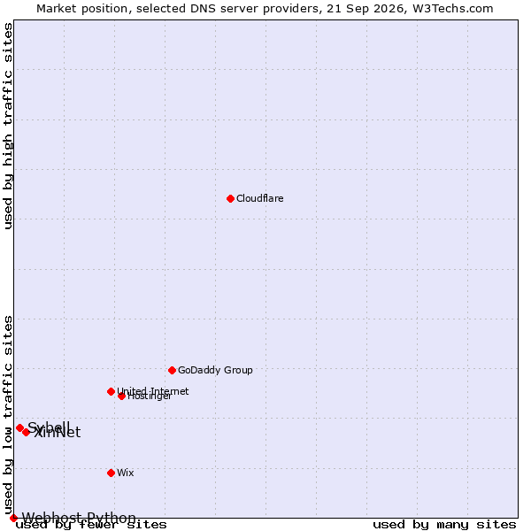 Market position of XinNet vs. Sybell vs. Webhost Python