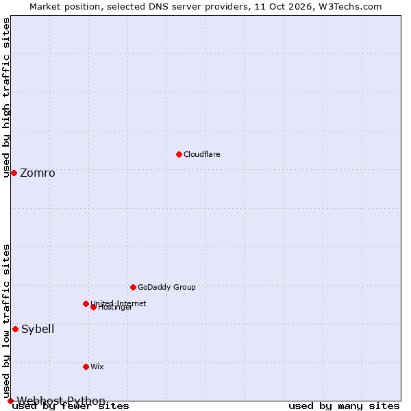 Market position of Sybell vs. Zomro vs. Webhost Python