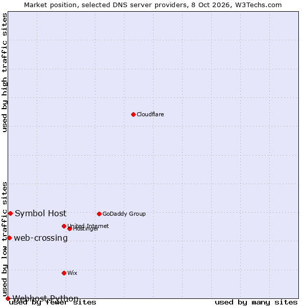 Market position of Symbol Host vs. web-crossing vs. Webhost Python