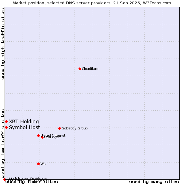 Market position of Symbol Host vs. XBT Holding vs. Webhost Python