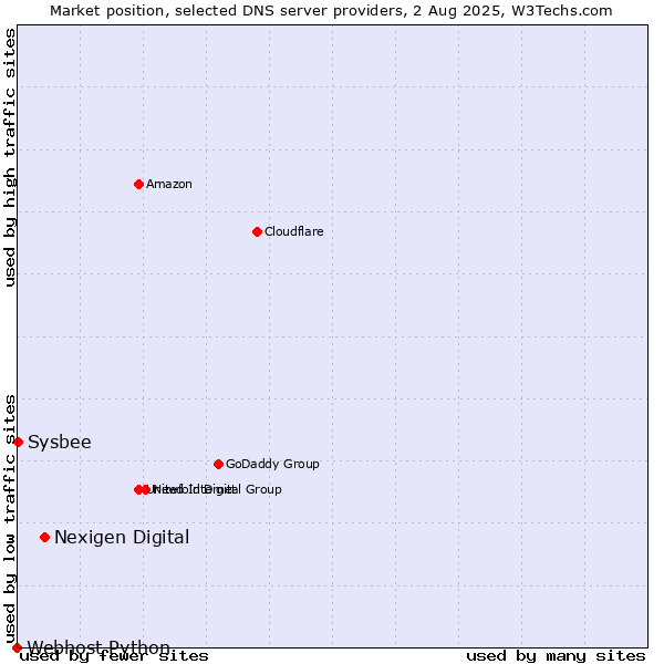 Market position of Nexigen Digital vs. Sysbee vs. Webhost Python