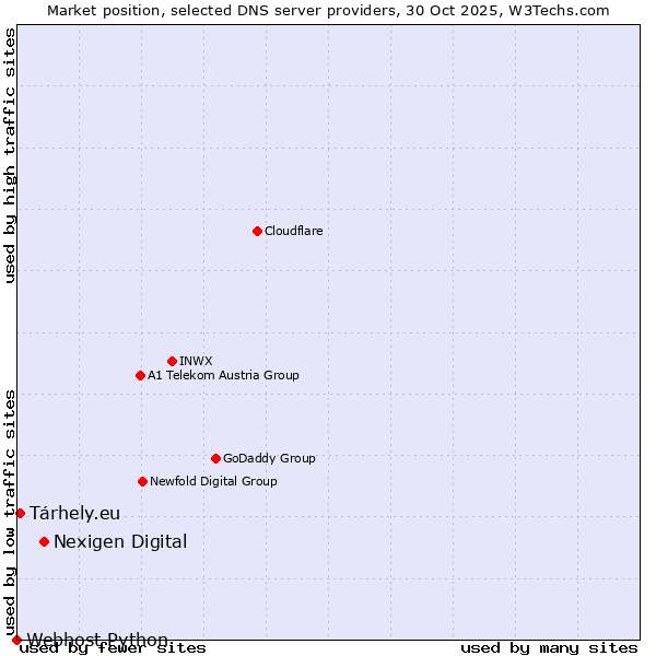 Market position of Nexigen Digital vs. Tárhely.eu vs. Webhost Python