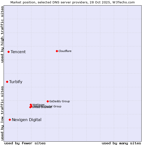 Market position of Nexigen Digital vs. Tencent vs. Turbify