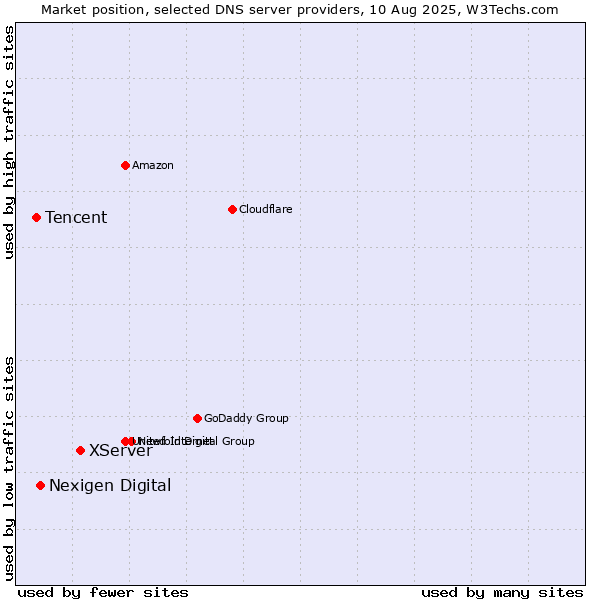 Market position of XServer vs. Nexigen Digital vs. Tencent