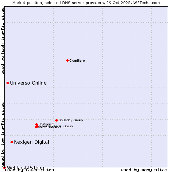 Market position of Nexigen Digital vs. Universo Online vs. Webhost Python