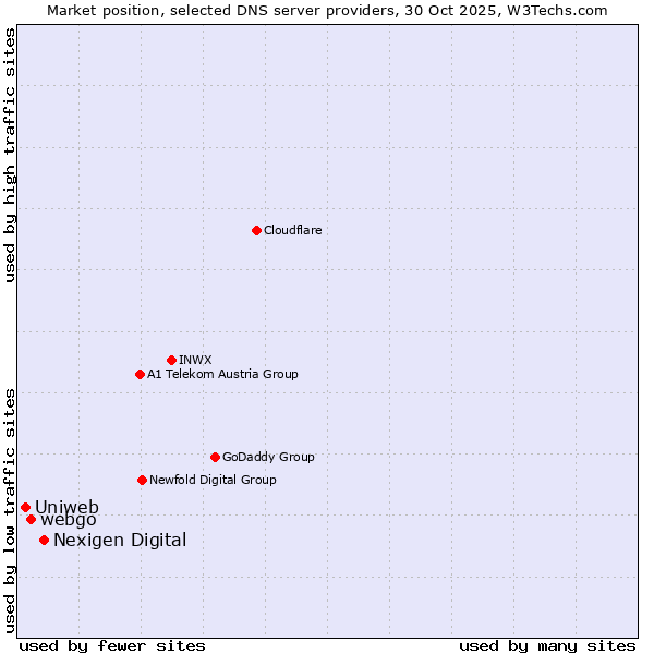 Market position of Nexigen Digital vs. webgo vs. Uniweb