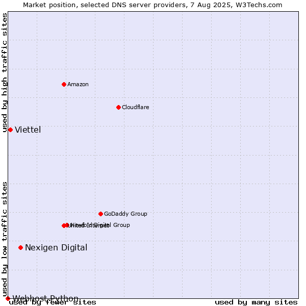 Market position of Nexigen Digital vs. Viettel vs. Webhost Python