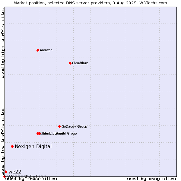 Market position of Nexigen Digital vs. we22 vs. Webhost Python