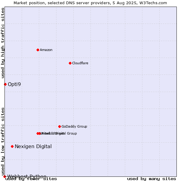 Market position of Nexigen Digital vs. Opti9 vs. Webhost Python