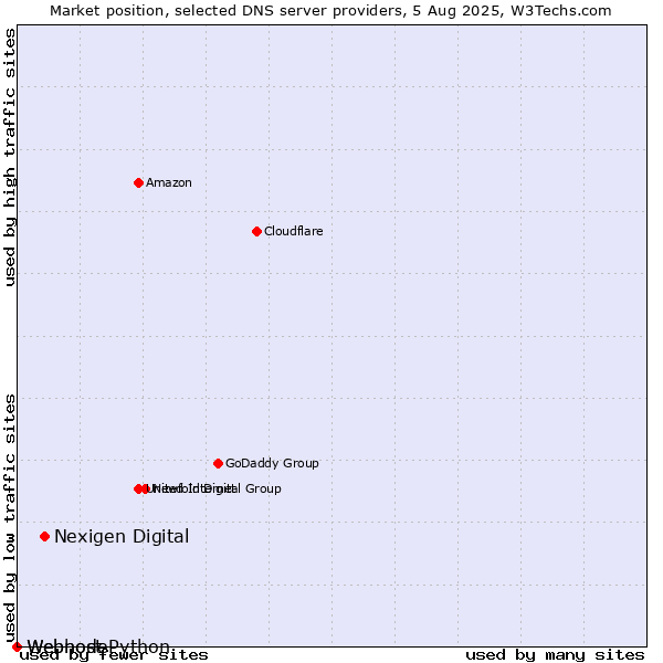 Market position of Nexigen Digital vs. Webhost Python vs. Webnode