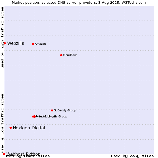 Market position of Nexigen Digital vs. Webzilla vs. Webhost Python
