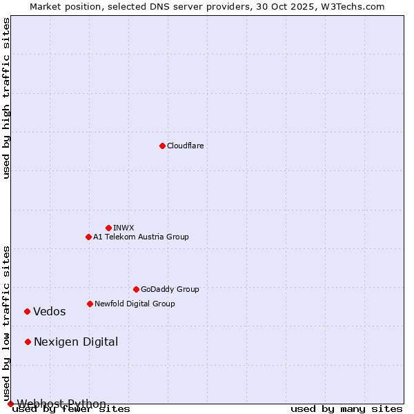 Market position of Nexigen Digital vs. Vedos vs. Webhost Python
