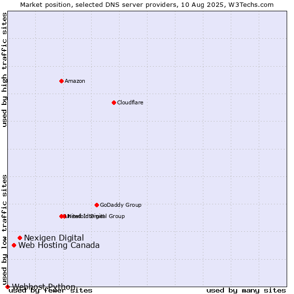 Market position of Nexigen Digital vs. Web Hosting Canada vs. Webhost Python