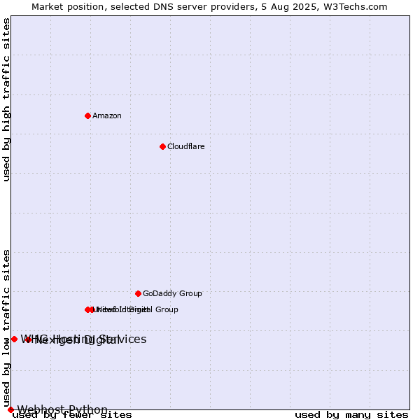 Market position of Nexigen Digital vs. WHG Hosting Services vs. Webhost Python