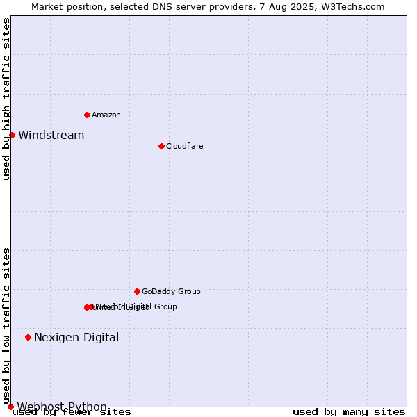 Market position of Nexigen Digital vs. Windstream vs. Webhost Python