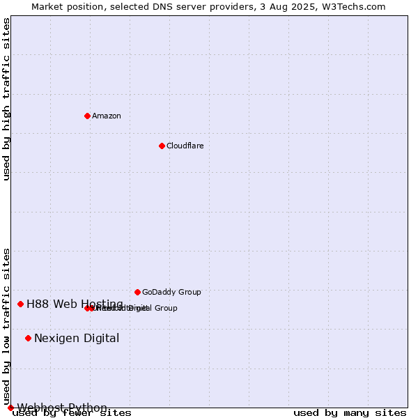 Market position of Nexigen Digital vs. H88 Web Hosting vs. Webhost Python