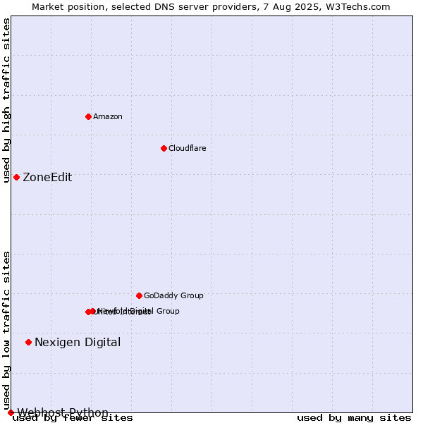 Market position of Nexigen Digital vs. ZoneEdit vs. Webhost Python