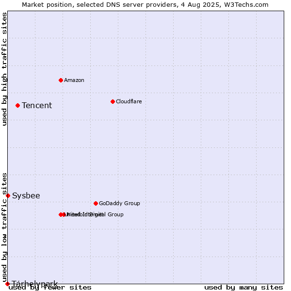 Market position of Tencent vs. Tárhelypark vs. Sysbee