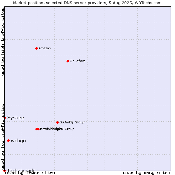 Market position of webgo vs. Tárhelypark vs. Sysbee