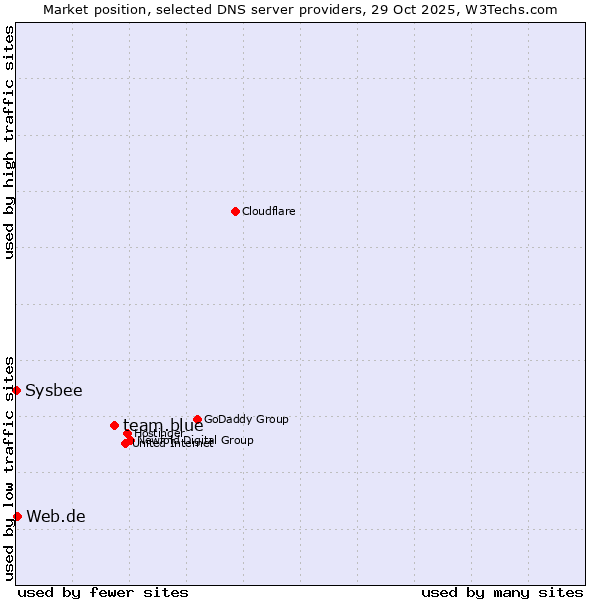 Market position of team.blue vs. Web.de vs. Sysbee