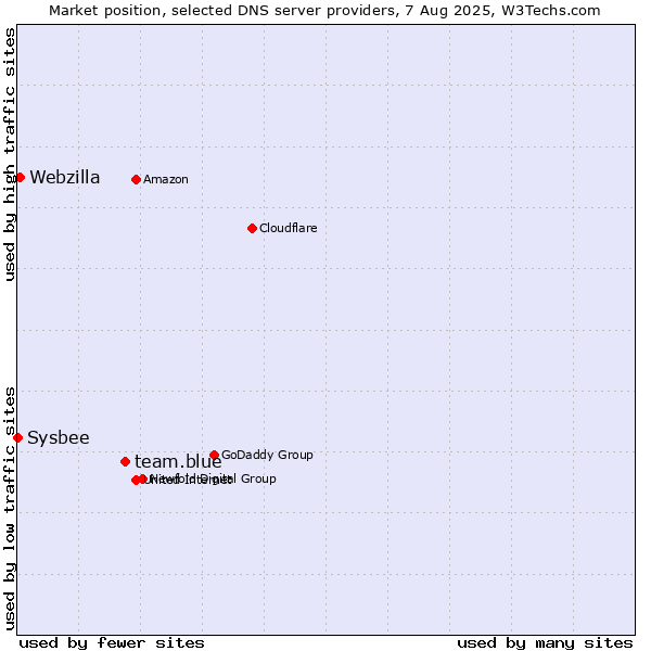 Market position of team.blue vs. Webzilla vs. Sysbee