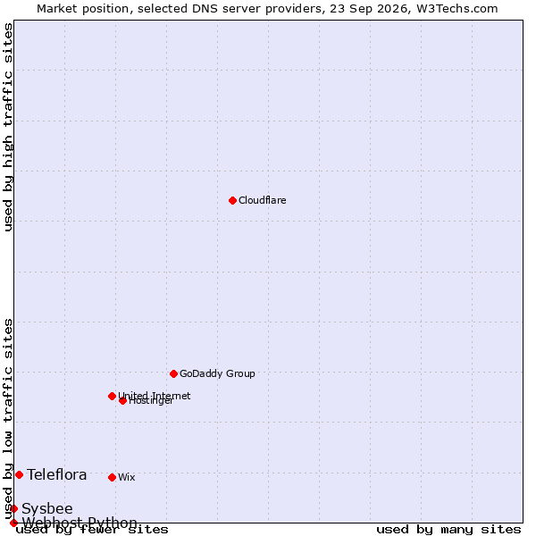 Market position of Teleflora vs. Sysbee vs. Webhost Python