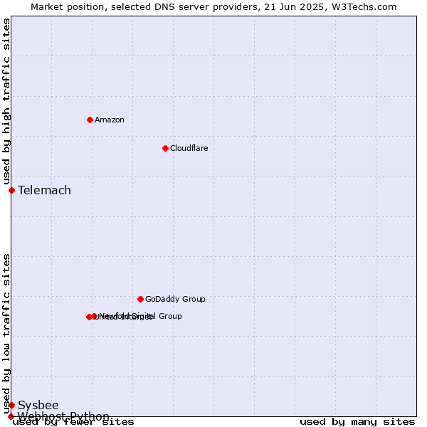 Market position of Telemach vs. Sysbee vs. Webhost Python