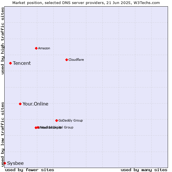 Market position of Your.Online vs. Tencent vs. Sysbee