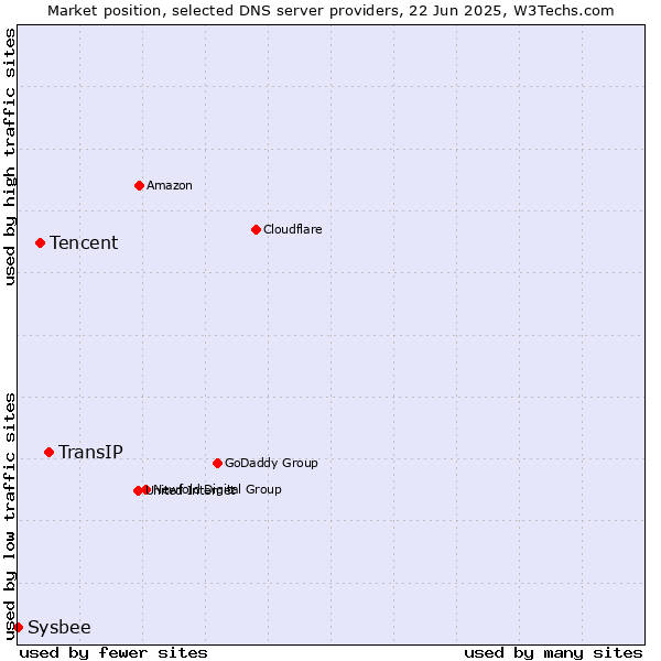 Market position of TransIP vs. Tencent vs. Sysbee