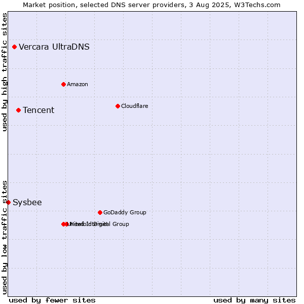 Market position of Tencent vs. Vercara UltraDNS vs. Sysbee