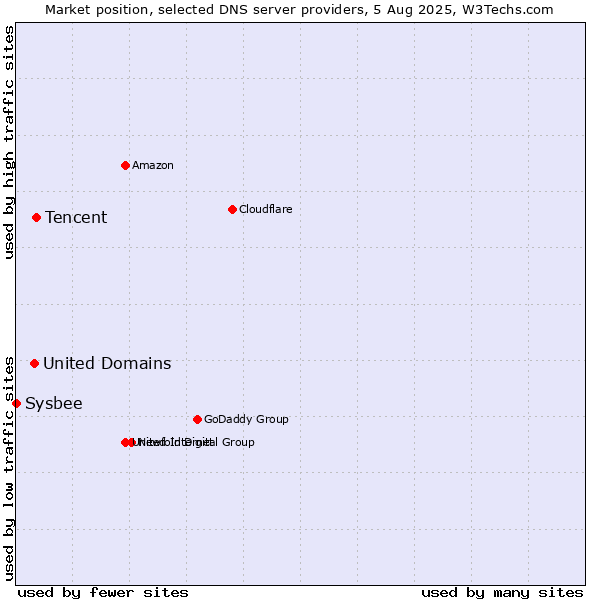 Market position of Tencent vs. United Domains vs. Sysbee