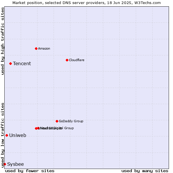 Market position of Tencent vs. Uniweb vs. Sysbee