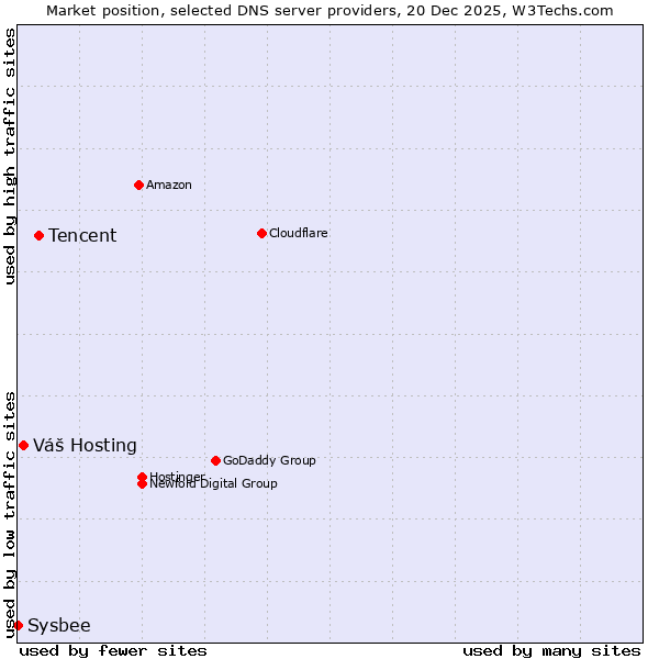 Market position of Tencent vs. Váš Hosting vs. Sysbee