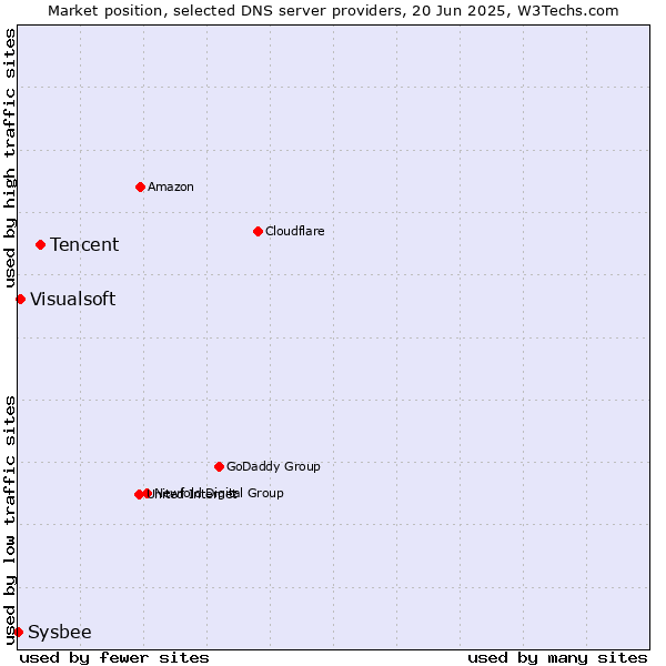Market position of Tencent vs. Visualsoft vs. Sysbee