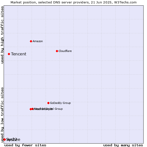 Market position of Tencent vs. we22 vs. Sysbee