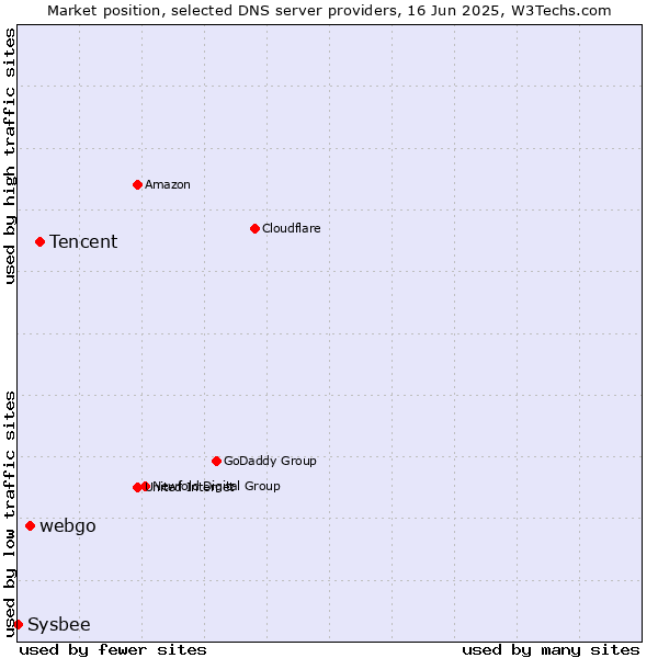 Market position of Tencent vs. webgo vs. Sysbee