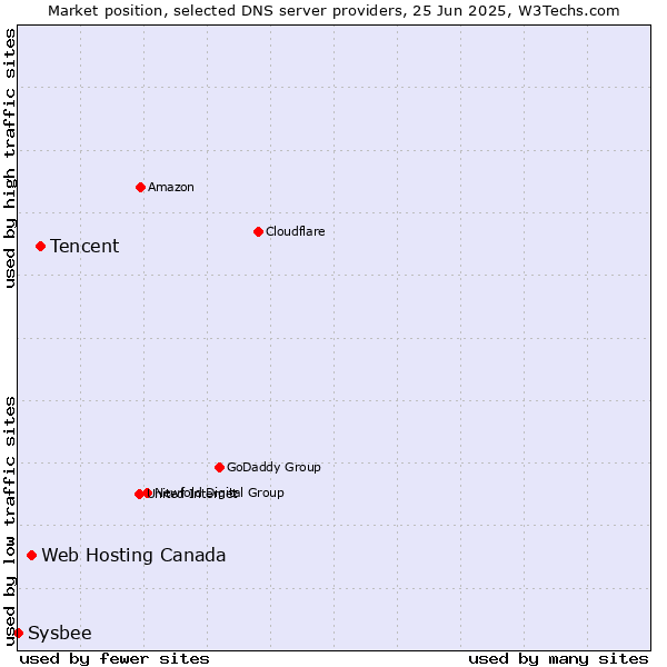 Market position of Tencent vs. Web Hosting Canada vs. Sysbee