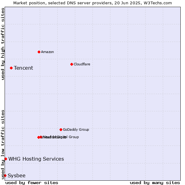 Market position of Tencent vs. WHG Hosting Services vs. Sysbee